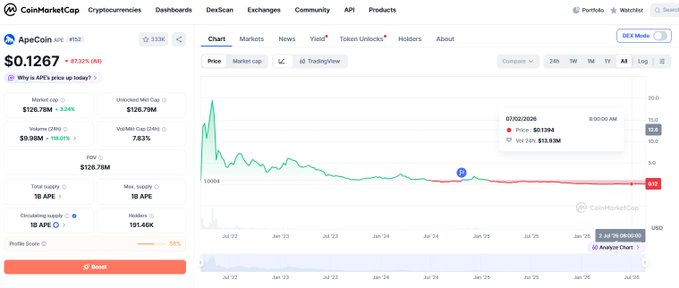 A screenshot of a CoinMarketCap page for 'ApeCoin APE' with a price of '$0.1267', showing a market cap of '$126.78M' and a downward-trending price chart.