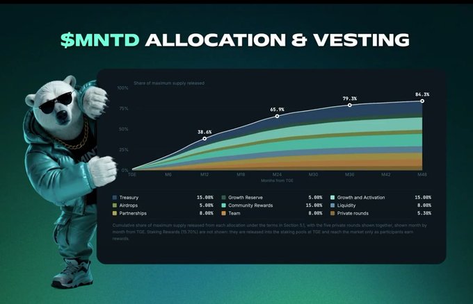 $MNTD token allocation and vesting chart showing supply release from TGE to M48 across categories including Treasury, Airdrops, Partnerships, Growth Reserve, Community Rewards, Team, Growth and Activation, Liquidity, and Private rounds.