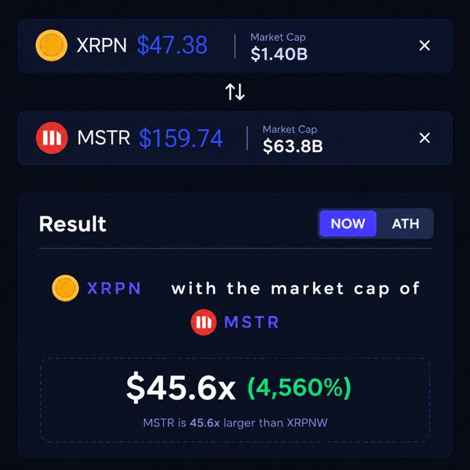 A financial comparison graphic showing XRPN at $47.38 with $1.40B market cap vs MSTR at $159.74 with $63.8B market cap, with a result stating 'MSTR is 45.6x larger than XRPNW.'
