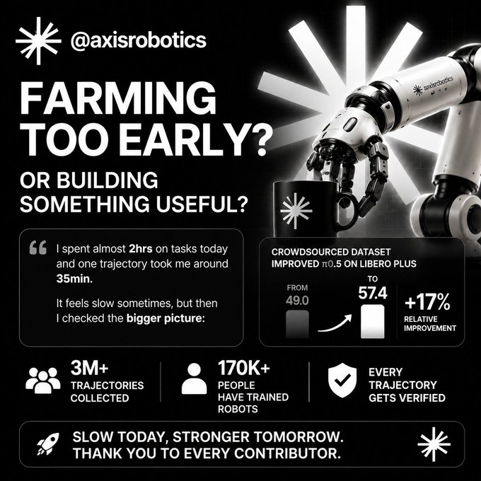 An @axisrobotics promotional post asks 'FARMING TOO EARLY? OR BUILDING SOMETHING USEFUL?' featuring a robotic arm and statistics including '3M+ TRAJECTORIES COLLECTED', '170K+ PEOPLE HAVE TRAINED ROBOTS', and a '+17% RELATIVE IMPROVEMENT' on LIBERO PLUS.