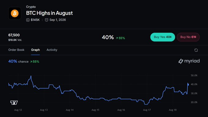 A Myriad prediction market graph for 'BTC Highs in August' showing a 40% chance (up 55%) with prices trending around the 30-40 range.