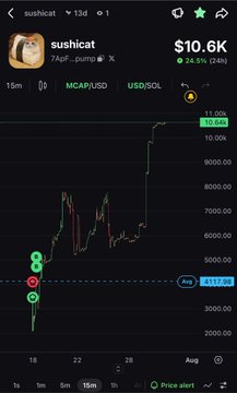 A TradingView chart on a phone showing the token 'sushicat' on the MCAP/USDT pair with a price of $10.6K and a 24-hour gain of 28.9%, displaying a strong upward trend.