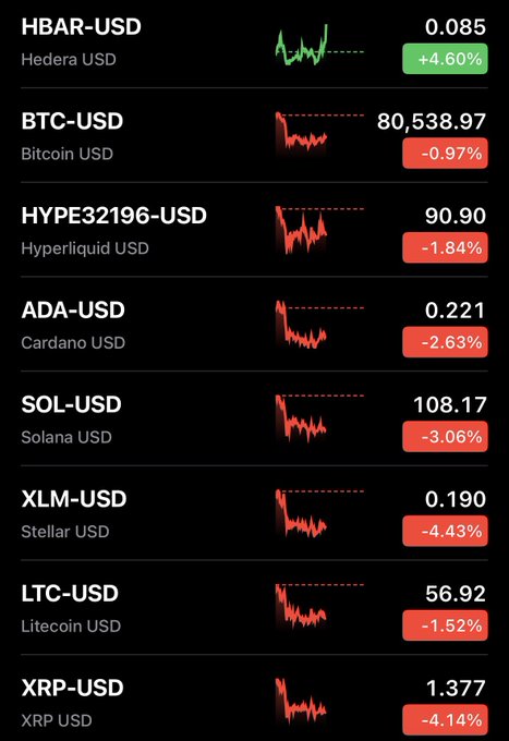 A mobile interface displays cryptocurrency prices, showing HBAR-USD up by +4.60% in green, while major coins like BTC-USD, SOL-USD, and XRP-USD are shown with red decline indicators.