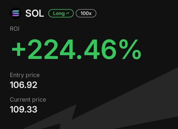 A trading dashboard shows a long 100x leverage position on SOL (Solana) with a +224.46% ROI, entering at $106.92 and currently priced at $109.33, celebrating the asset's strong recent performance in line with the bullish sentiment about Solana.