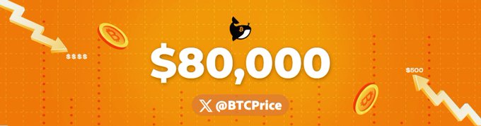 A vibrant orange banner displays "$80,000" in bold white text alongside Bitcoin imagery, with the handle "@BTCPrice" shown at the bottom. The graphic features coin illustrations and downward arrow graphics that visually represent Bitcoin reaching the significant $80,000 price milestone.