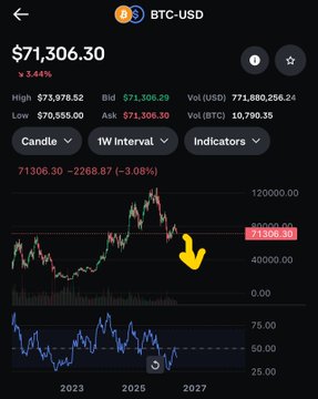 A stock chart with Bitcoin (BTC) at the top is being displayed, showing the fluctuations over time. The chart has various lines representing different stock values against the Cryptocurrency market as well. In this specific instance, there's a yellow arrow pointing towards the Bitcoin and cryptocurrency line to indicate a shift in focus from Bitcoin to other stock options such as stocks like Dell and Nvda (net dollar assets) that are being considered for investing purposes. The post suggests that people might be rotating out of Bitcoin due to its market fluctuations and instead focusing on other stocks or cryptocurrencies with the potential for higher returns, as seen by the increase in value over time.