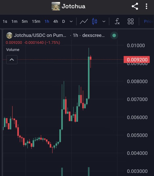 The image shows a stock chart with a large upward-moving bar that has red and green lines indicating price fluctuations over time. The background of the image is black, making it easier to focus on the changing prices displayed on the screen. In the description provided below the image, we learn about the trading activity in the cryptocurrency market. It seems that the crypto-currency known as Bitchua is performing well and has reached a new all-time high within the last 24 hours. The price of Bitchua has been steadily increasing, and it is currently priced at $100 per token.