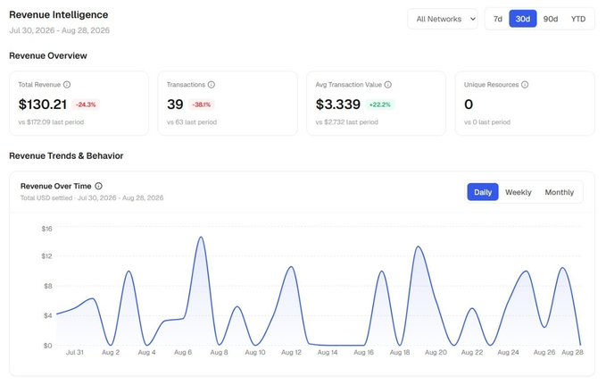 A Revenue Intelligence dashboard showing 30-day performance metrics ($130.21 total revenue, down 24.3%; 39 transactions, down 38.1%; avg transaction value $3.339, up 22.2%) with a daily revenue chart oscillating between $0–$16 USD from Jul 30–Aug 28, 2026. The declining metrics and zero unique resources suggest the platform is struggling despite the post's optimistic framing of x402 transaction volume growth on Solana.