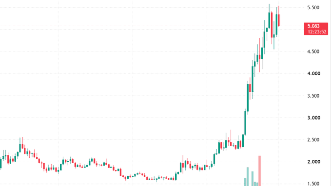 A candlestick stock chart showing a significant upward trend with the current price at 5.083 and a timestamp of 12:23:52.