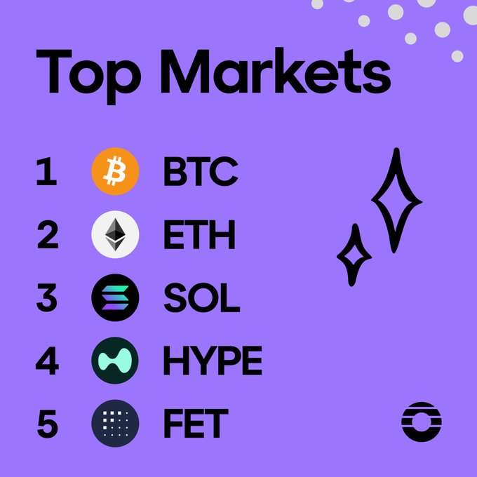 The image shows a purple background with white text that reads "Top Markets" followed by five bullet points, each containing a different cryptocurrency symbol or name. The first point lists five cryptocurrencies, including Bitcoin (BTC), Etherium (ETH), Ripple (XRP), Solana (SOL), and Hype (HYPE). The second point provides the top 5 markets where these cryptocurrencies are currently trading for at least 100+ exchanges across every perp DEX on Orderly.