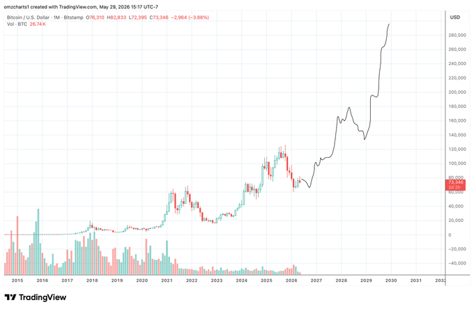 The image depicts a graph of bitcoin prices over time, with a red line representing the price and blue bars showing the number of bitcoin transactions per day. The numbers are increasing from left to right across the x-axis. The title of the image suggests that there is a forecast about the future value of Bitcoin in terms of US dollars.