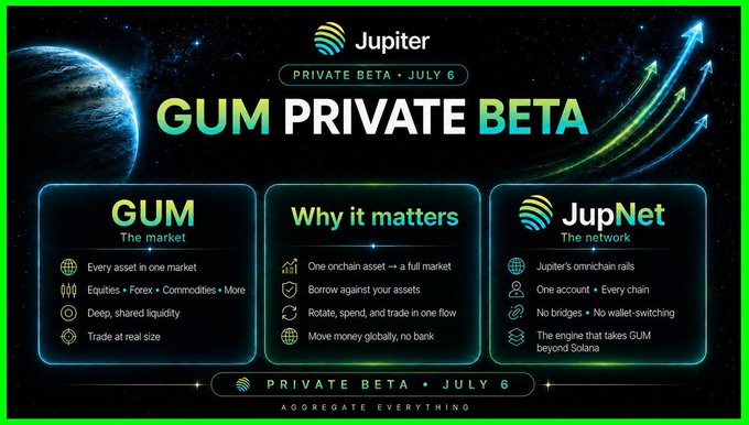 A promotional graphic for Jupiter's "GUM Private Beta" launching July 6, featuring a space-themed design with Earth and glowing arrows, highlighting GUM as a unified market for all assets and JupNet as Jupiter's omnichain network for cross-chain trading without bridges.