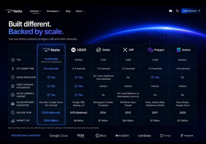 The image shows a comparison table of different banks, with each bank's name and their respective fees displayed. The text "Built Different, Backed by Scale" suggests that these banks offer unique services or features compared to others. The image also includes a description of what is in the image, which could be related to the post about the new financial system.