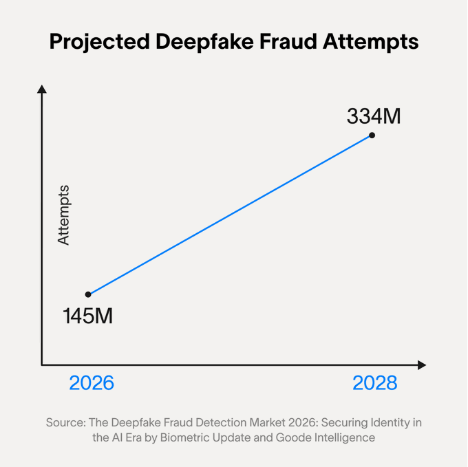 The image shows a line graph titled "Projected Deepfake Fraud Attempts," illustrating a sharp rise from 145M attempts in 2026 to 334M by 2028, sourced from "The Deepfake Fraud Detection Market 2026: Securing Identity in the AI Era." This dramatic projected increase underscores the post's argument for the urgent need for identity-verification solutions like World ID ($WLD) to combat escalating AI-driven fraud.