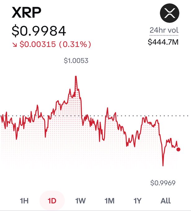 A screenshot of XRP's price chart showing a current price of $0.9984, down $0.00315 (0.31%) over 24 hours, with a 24-hour volume of $444.7M, illustrating an intraday peak near $1.0053 before declining to a low of $0.9969. The chart's recent sharp drop undermines the optimistic "Sunday Pumps are BACK #XRP" sentiment, as XRP failed to sustain its brief surge toward the $1 mark.
