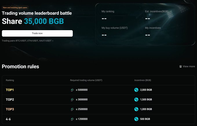 Trading volume leaderboard battle promotion offering a 35,000 BGB share, with ranking tiers from TOP1 to TOP3 and 4-6 offering varying BGB incentives based on USDT trading volume.