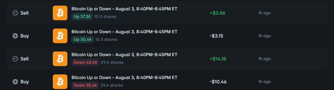 A transaction history list showing 'Bitcoin Up or Down' trades on August 3 between 4:40PM-8:45PM ET, displaying profits like +$3.86 and +$14.18 alongside losses of -$3.15 and -$10.46.