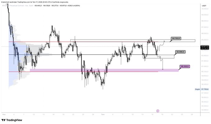 A TradingView chart of Bitcoin (BTC/USD) on September 17, 2026, showing price consolidating between key resistance at $64,705 and support at $60,505, with the post highlighting the critical $64.5/64.7K threshold and a sideways range formation typical of leveraged position distribution.