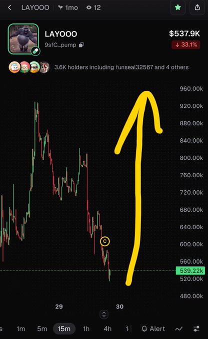 A crypto price chart for 'LAYOOO' (9sfc.pump) shows a value of $537.9K, down 33.1%, with a large yellow arrow drawn pointing upward on the chart.