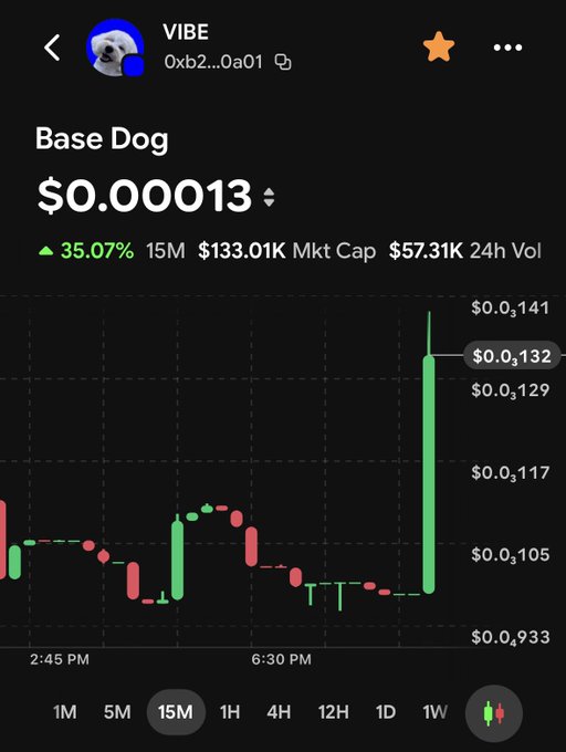 A cryptocurrency trading chart on a phone screen showing the VIBE (Base Dog) token at $0.00013 with a 35.07% increase and a $133.01K market cap.