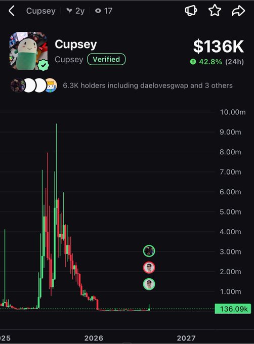 A mobile app screenshot displays the 'Cupsey' token page with a verified badge, showing a market cap of $136K and a 24-hour price chart with candlesticks spanning from 2025 to 2027.