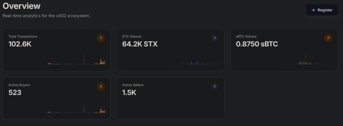 A dark-themed analytics dashboard titled 'Overview' showing real-time metrics for the x402 ecosystem, including Total Transactions (102.6K), STX Volume (64.2K STX), sBTC Volume (0.8750 sBTC), Active Buyers (523), and Active Sellers (1.5K).
