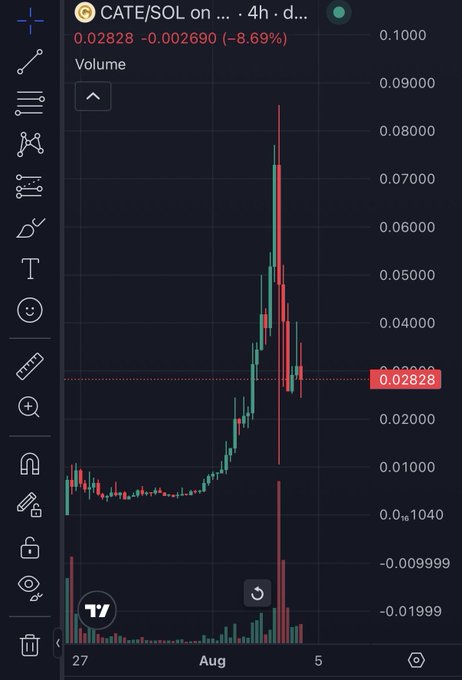 The image is a TradingView 4-hour candlestick chart of CATE/SOL showing the token's price at 0.02828, currently down 8.69% from a recent sharp pump that spiked above 0.08000—visually supporting the post's claim that a local floor has formed, with the price consolidating after the volatile vertical move in early August.
