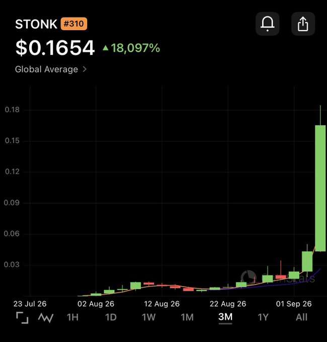 A cryptocurrency price chart for STONK (#310) showing a price of $0.1654 with an 18,097% increase, displaying a dramatic upward green candlestick spike on the right side of the 'All' timeframe view.