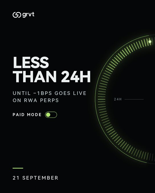 A black poster from "grvt" displays the bold text "LESS THAN 24H UNTIL -1BPS GOES LIVE ON RWA PERPS" with a "PAID MODE" toggle switched on and a glowing green circular countdown timer marked "24H," set for "21 SEPTEMBER"—visually announcing the upcoming launch of negative-fee trading on RWA perpetuals.