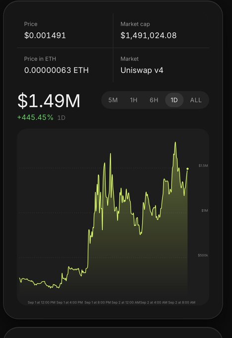 A cryptocurrency price chart shows a token at $0.001491 with a market cap of $1.49M (+445.45% 1D) on Uniswap v4, displaying a sharp upward trend in yellow-green.