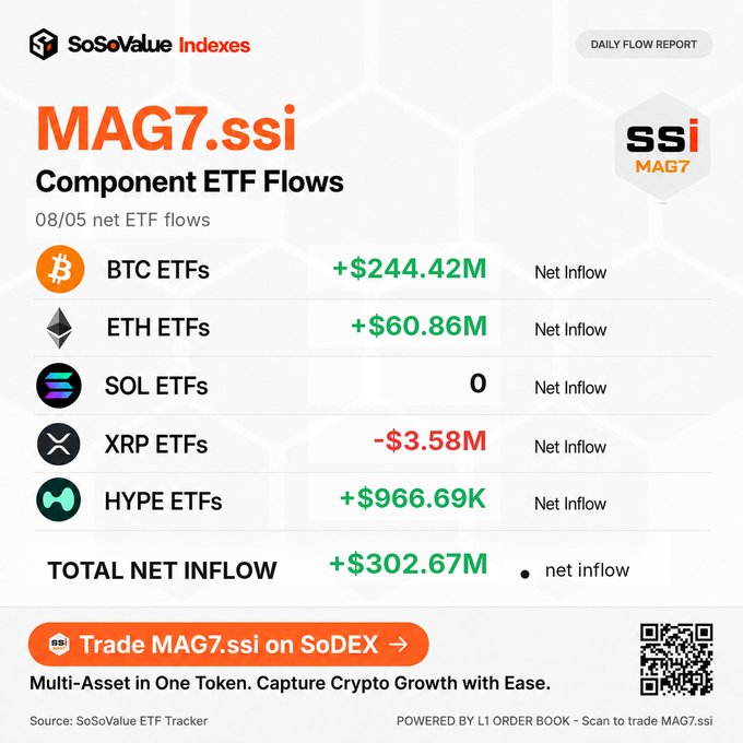 The graphic is a SoSoValue Indexes daily flow report for MAG7.ssi on 08/05, showing BTC ETFs (+$244.42M), ETH ETFs (+$60.86M), HYPE ETFs (+$966.69K) posting net inflows, XRP ETFs seeing a -$3.58M outflow, and SOL ETFs flat at 0, totaling +$302.67M in net inflows.