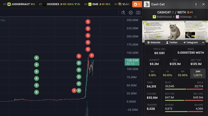 A screenshot of the "Cash Cat" cryptocurrency trading dashboard showing CASHCAT token priced at $0.1261 with a 1.27% 24H change, $125.1M FDV, and a $125.1M market cap. The image appears unrelated to the $15 SOL giveaway promotional post, as it displays meme coin trading data rather than giveaway details.