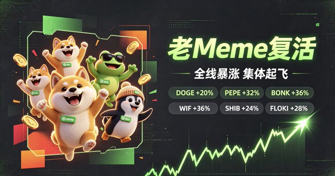 A cryptocurrency promotional graphic with Chinese text '老Meme复活' (Old Meme Revival) showing animated dog characters and various meme coins with percentage gains: DOGE +20%, PEPE +32%, BONK +36%, WIF +36%, SHIB +24%, FLOKI +28%.