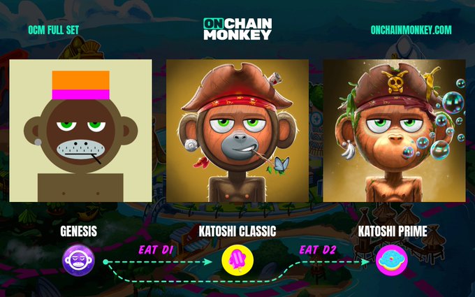 An infographic titled "ON CHAIN MONKEY" displaying the OCM FULL SET, showing three versions: Genesis, Katoshi Classic, and Katoshi Prime, with arrows indicating "EAT D1" and "EAT D2" progression between them.