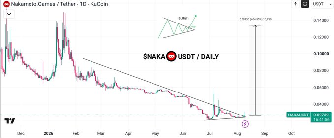 A daily candlestick chart of Nakamoto Games (NAKA/USDT) on KuCoin shows the price bottoming near $0.02 with a falling wedge/bullish flag pattern and a "Bullish" annotation, supporting the post's claim of a completed bottoming formation. The projected target displayed on the chart is 0.10799 (a ~404% gain from the 0.02739 level), aligning with the post's forecast of a 400% climb and a break above the descending trendline confirming bullish continuation.