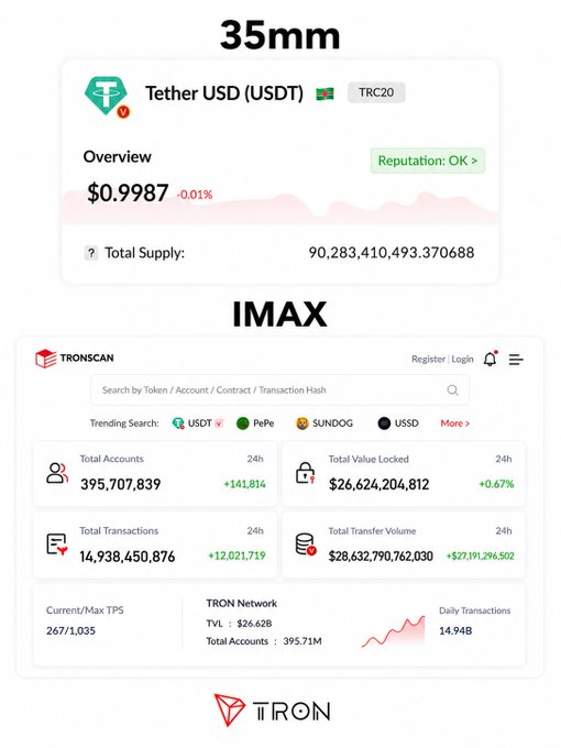 The image shows USDT trading at $0.9987 with a 35mm reference above it, followed by the TRONSCAN dashboard displaying IMAX (TRON Network) statistics including 395.7M total accounts, $26.62B TVL, and 14.94B daily transactions. This visually reinforces the Turkish caption's message that once you start asking "Where is USDT running?", you've already switched to TRON's IMAX ecosystem.