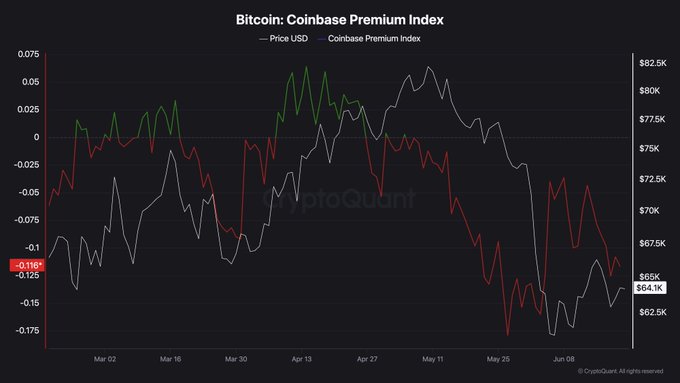 The image displays an analysis of bitcoin price trends, with a line graph showing the fluctuations over time for both the Bitcoin Cash cryptocurrency and the Litecoin cryptocurrency. There are two periods represented on the graph - one period from January to April and another between May and July. The lines on the graph indicate that Bitcoin is losing value in this particular timeframe, while its premium index is rising. Additionally, there's a chart showing the price of Bitcoins over time, which shows a downward trend.

The post emphasizes the potential for Bitcoin to drop below $23,980 if U.S. stocks decline more than 50%. The negative Coinbase Premium Index and the continued outflows from the cryptocurrency ETF further support this outlook. The visual data helps to highlight the risks associated with bitcoin trading as an asset class during periods of economic uncertainty or stock market instability.