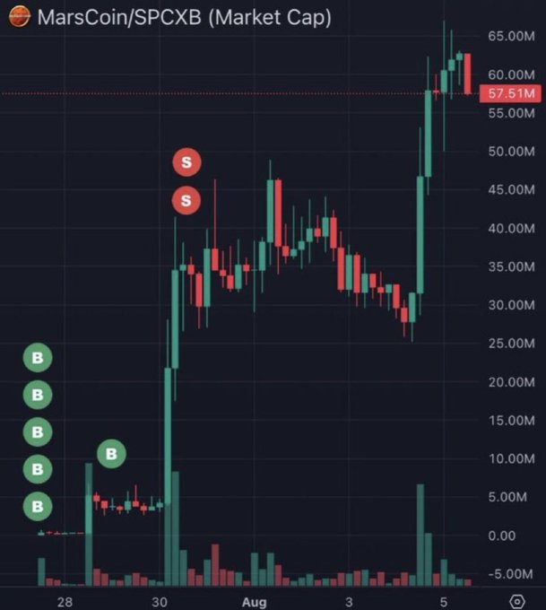 A candlestick chart showing MarsCoin/SPCXB market cap surging from around $5M to a peak near $65M, now at $57.51M, marked with multiple "B" (buy) signals at the bottom and two "S" (sell) signals near the top. The chart visually supports the poster's claim of massive gains on $MARSCOIN, illustrating the generational 1000x+ returns achieved by those who bought early.