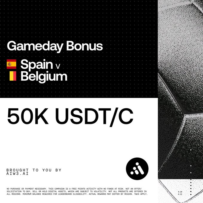This image is a promotional graphic for a "Gameday Bonus" featuring a Spain vs. Belgium match, offering 50K USDT/C and brought to you by AIW3.AI, directly relating to the accompanying post's incentive.