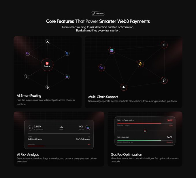 A Bankai features page titled 'Core Features That Power Smarter Web3 Payments' highlighting AI Smart Routing, Multi-Chain Support, AI Risk Analysis, and Gas Fee Optimization.