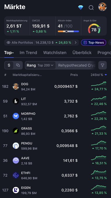 A cryptocurrency market app screen in German titled 'Märkte' showing top cryptos including DOG ($0.0009457, +24.77%) and LIT ($3.732, +22.46%) with green upward trend charts.