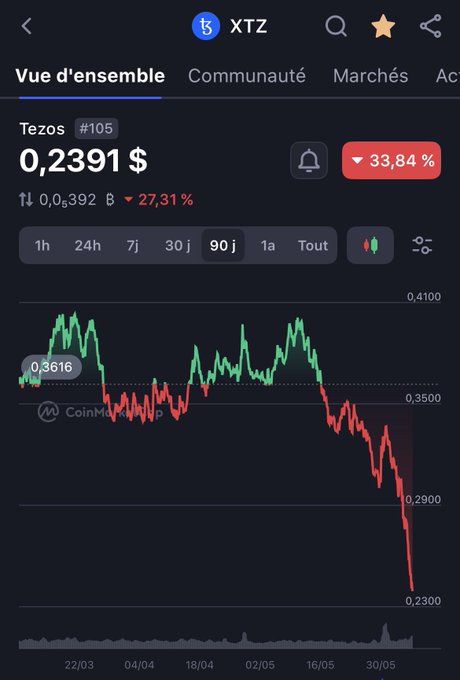 xtz, a cryptocurrency exchange, has the lowest prices seen in its history at $0.31 per Bitcoin (BTC). This indicates that there's been significant drops in Bitcoin values over time. The image shows that some of these low prices are even below the lowest price of $0.3 seen on this particular day. This downward trend may be a part of market volatility or other factors affecting the crypto exchange.
