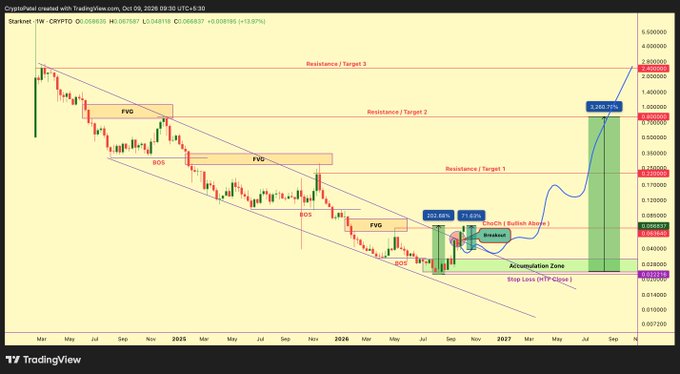 A TradingView chart of 'Starknet / 1W - CRYPTO' showing a long-term downtrend breaking out with resistance targets, FVG zones, BOS markers, and a potential 11,635% gain to Target 2.