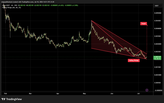 A TradingView 4-hour chart of Grvt/USDT displays a falling wedge pattern with a target label, with the price at 0.002169.