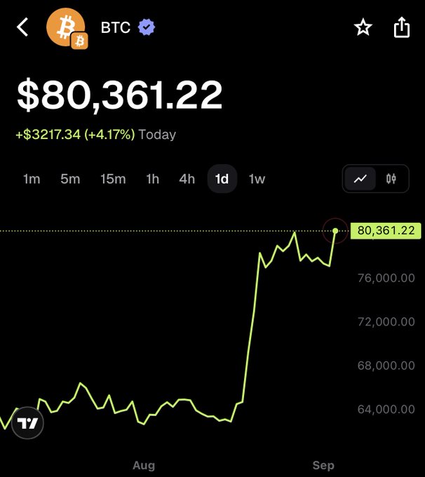 A Bitcoin (BTC) price chart shows the cryptocurrency at $80,361.22, up $3,217.34 (+4.17%) today, with a sharp rally visible from late August to early September. The post's "$81k waiting room" reference matches the chart, as Bitcoin's current price is hovering just below the $81,000 milestone.