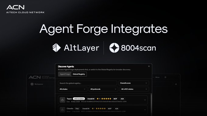 A promotional graphic for AITECH Cloud Network (ACN) announcing Agent Forge integration with AltLayer and 8004scan, showing a global agent registry interface.