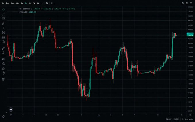 The image shows a 4-hour Zoomex candlestick chart for ZOOMEX trading at 1549.63, with the ticker clearly visible in the top-left header. The chart displays price movement between roughly 1300 and 1700 USDT, fitting the giveaway's request to identify the token from a Zoomex screenshot.