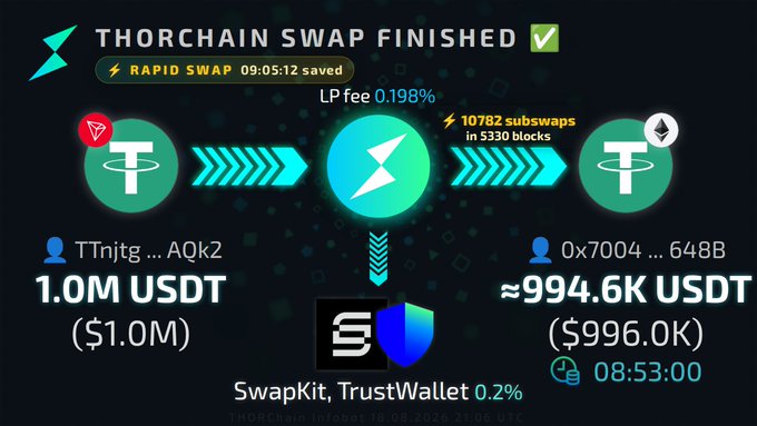 A dark interface displays 'THORCHAIN SWAP FINISHED' with details showing 1.0M USDT swapped to approximately 994.6K USDT via SwapKit, TrustWallet, including LP fee 0.198% and timestamp 08:53:00.