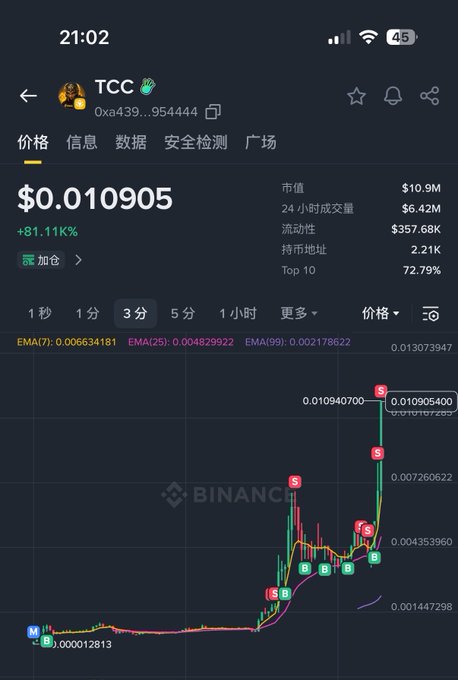 A Binance mobile app screenshot showing TCC (token 0xa439...954444) trading at $0.010905 with an +81.11% gain, displaying a 3-minute candlestick chart with buy/sell signals that illustrates the rapid price pump from $0.00012813 to $0.01090400, visually confirming the post's claim of TCC's market cap surging from 400K to $10.9M in under an hour.