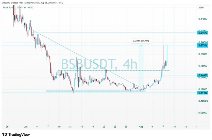 A TradingView 4-hour candlestick chart for BSR/USDT on MEXC, showing a price recovery with annotations marking a 57.71% gain and key resistance levels at 0.1440 and 0.2167.